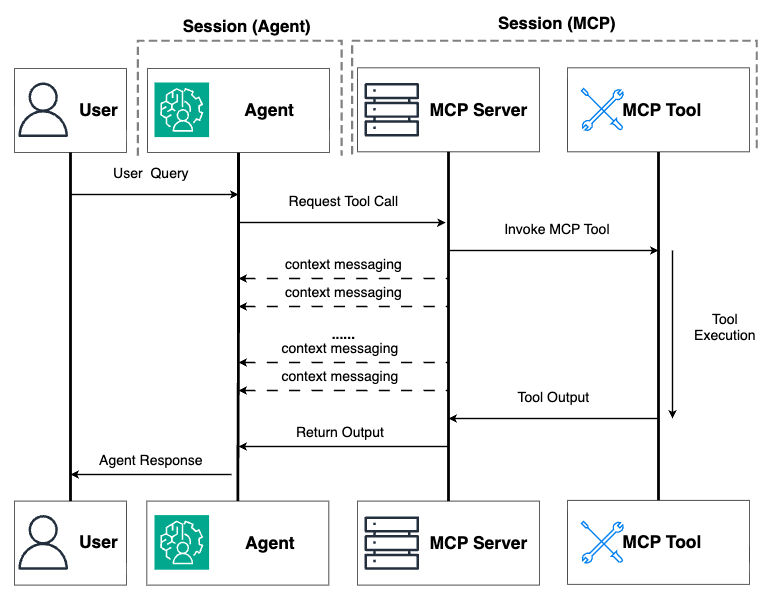 Build long-running MCP servers on Amazon Bedrock AgentCore with Strands Agents integration