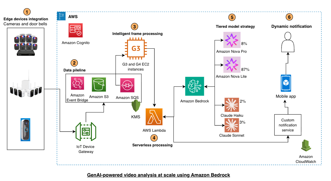 Swann provides Generative AI to millions of IoT Devices using Amazon Bedrock