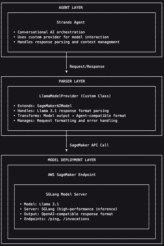 Building custom model provider for Strands Agents with LLMs hosted on SageMaker AI endpoints