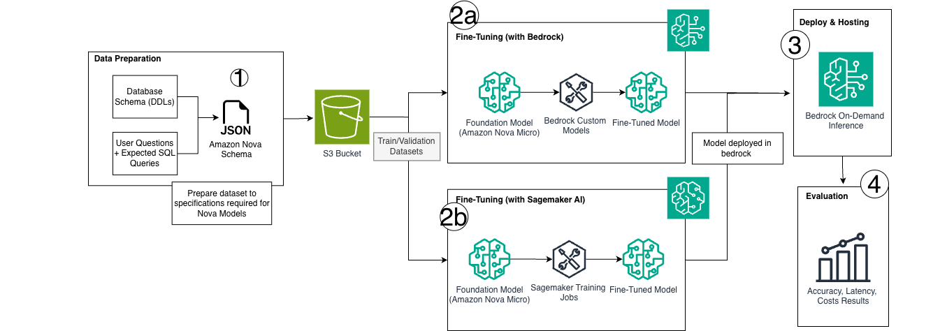 Cost-efficient custom text-to-SQL using Amazon Nova Micro and Amazon Bedrock on-demand inference