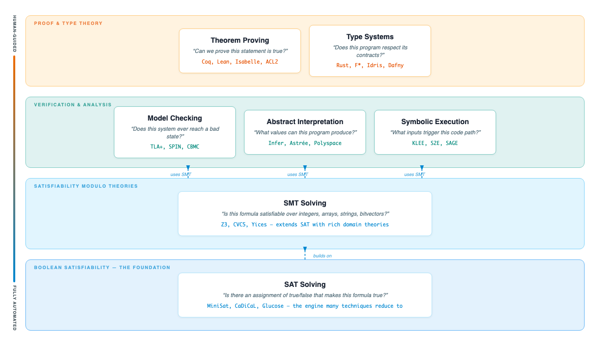 How Automated Reasoning checks in Amazon Bedrock transform generative AI compliance