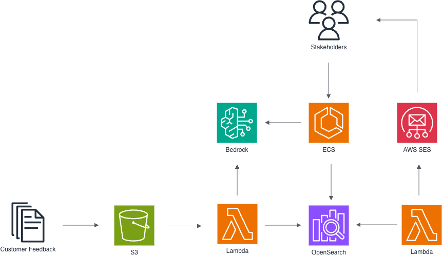 How Hapag-Lloyd uses Amazon Bedrock to transform customer feedback into actionable insights