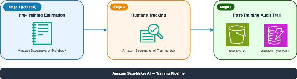 Navigating EU AI Act requirements for LLM fine-tuning on Amazon SageMaker AI