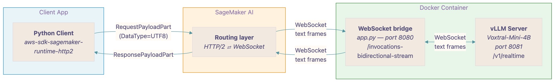 Build real-time voice applications with Amazon SageMaker AI and vLLM