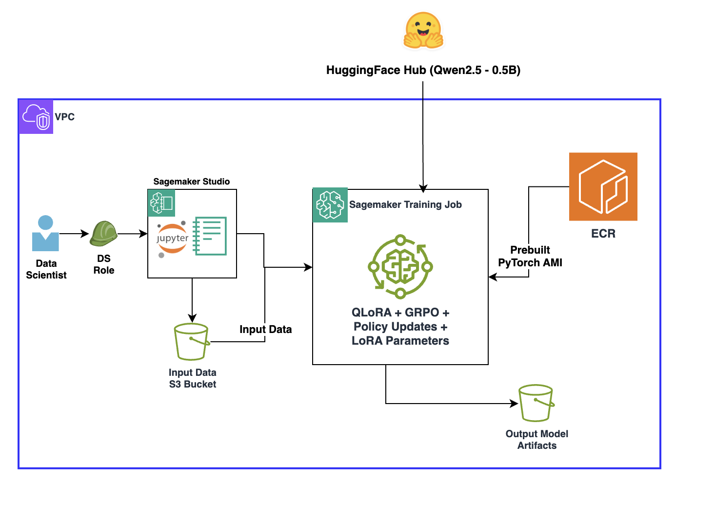 Overcoming reward signal challenges: Verifiable rewards-based reinforcement learning with GRPO on SageMaker AI