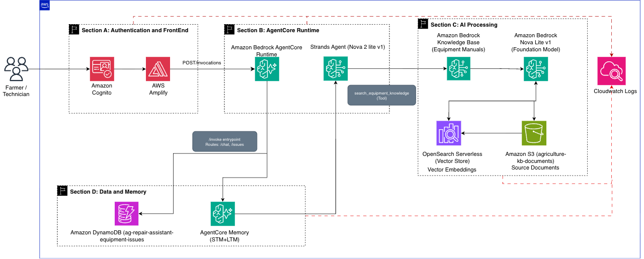 Build an AI-Powered Equipment Repair Assistant Using Amazon Bedrock AgentCore