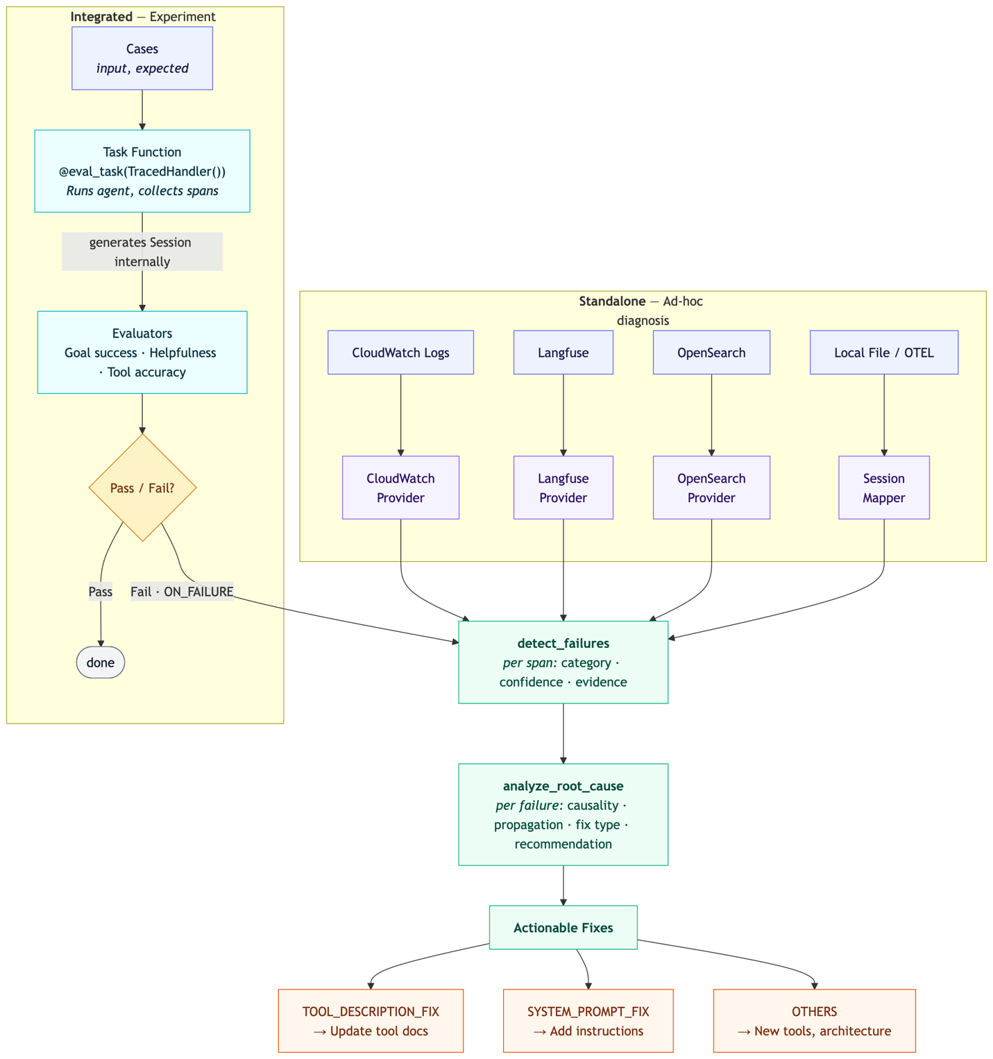 AI Agent Failure Detection and Root Cause Analysis with Strands Evals