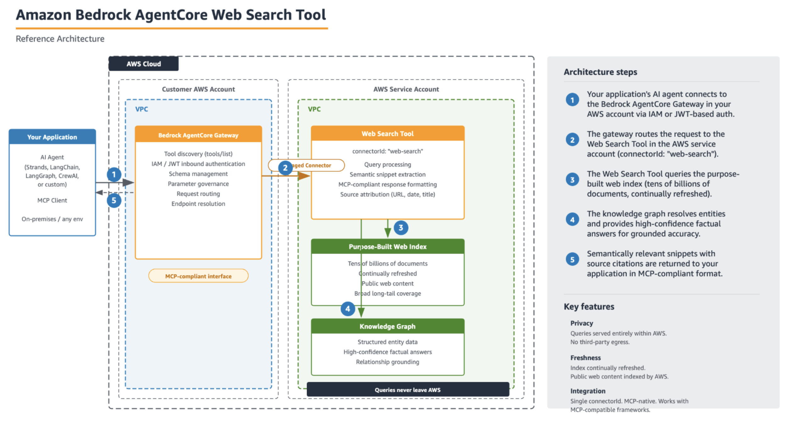 Introducing Web Search on Amazon Bedrock AgentCore
