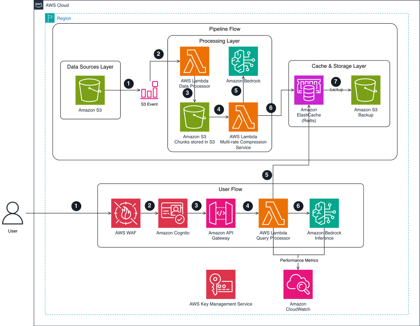 Beyond RAG: Task-aware knowledge compression for enterprise AI on AWS