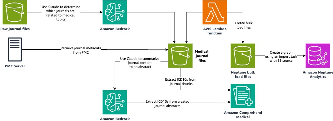 Powering scientific discovery: BYOKG and GraphRAG for intelligent pharmaceutical research