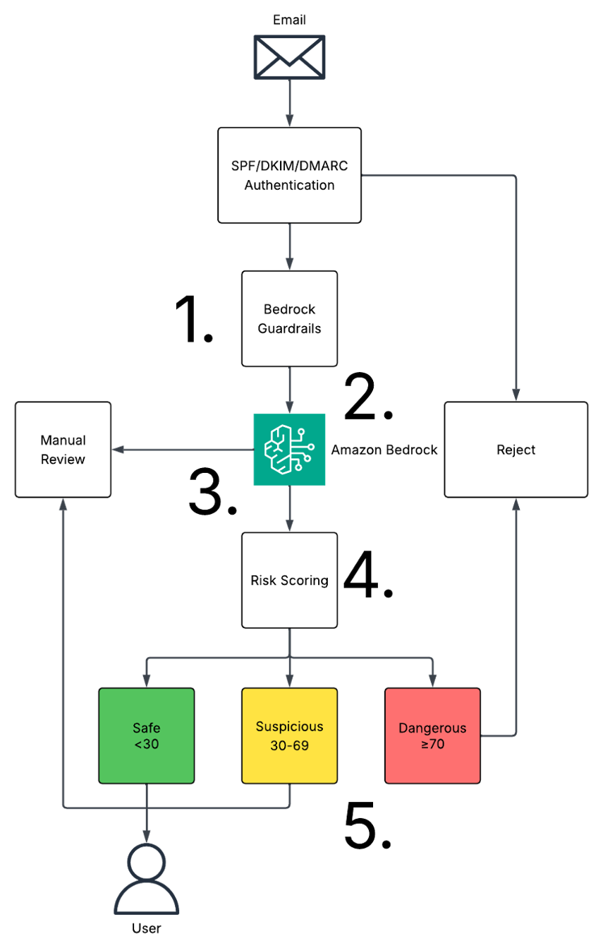 How Amazon Bedrock catches AI-generated phishing