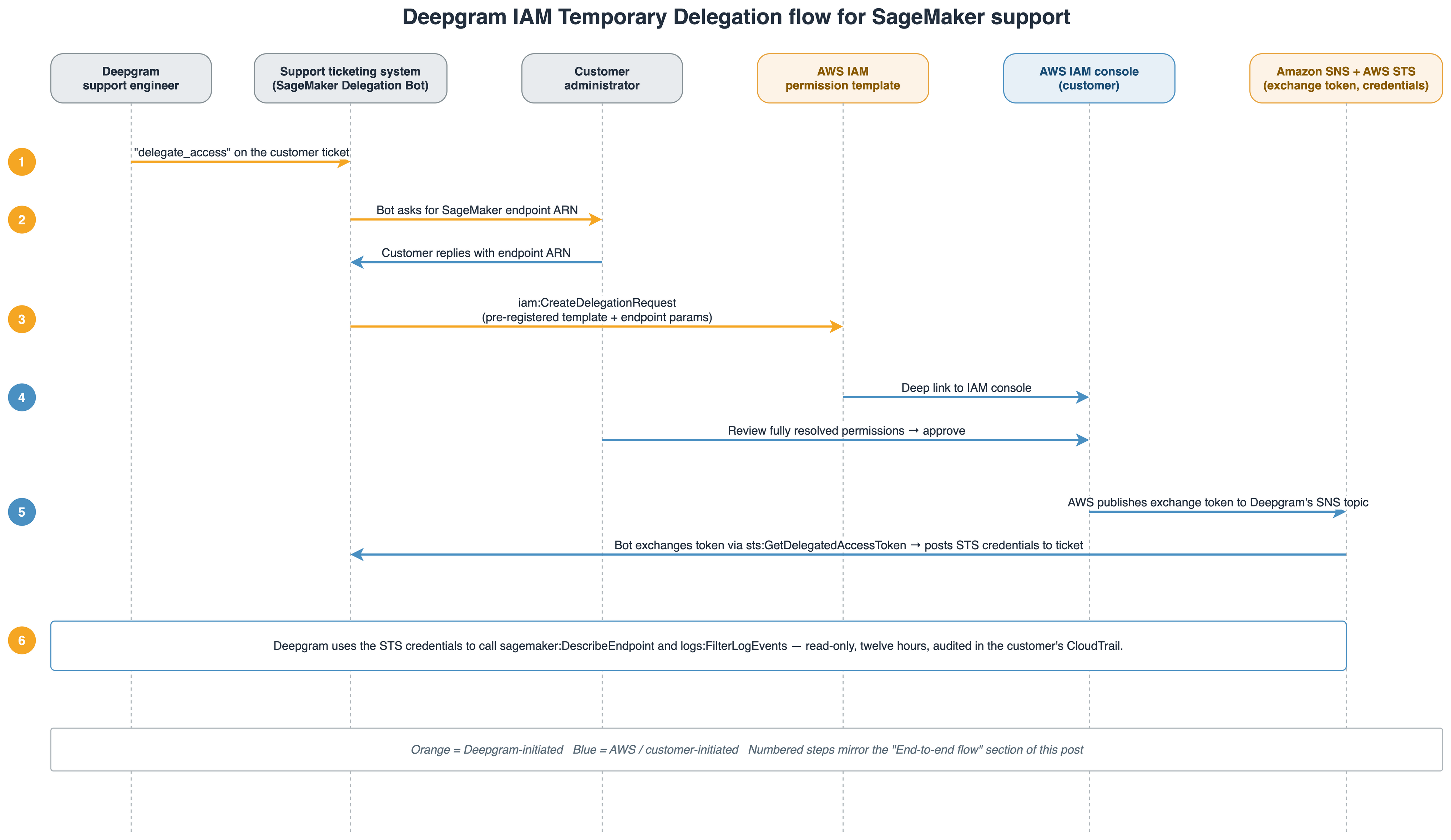 Deepgram enhances Amazon SageMaker AI support with AWS IAM Temporary Delegation