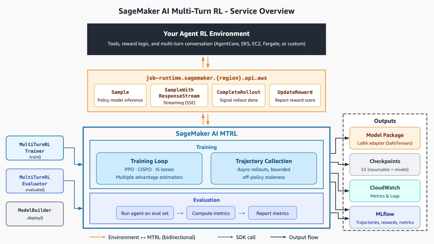 Best practices for multi-turn reinforcement learning in Amazon SageMaker AI
