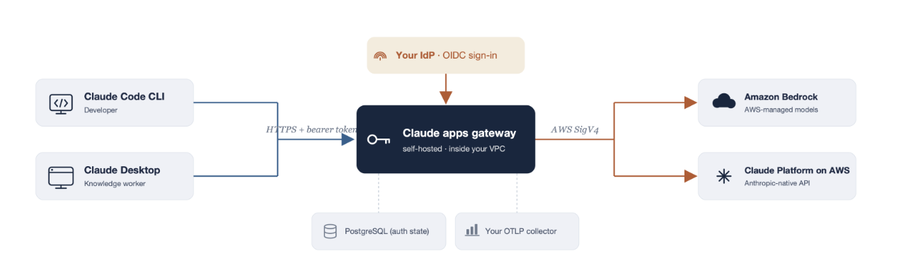 Introducing Claude apps gateway for AWS