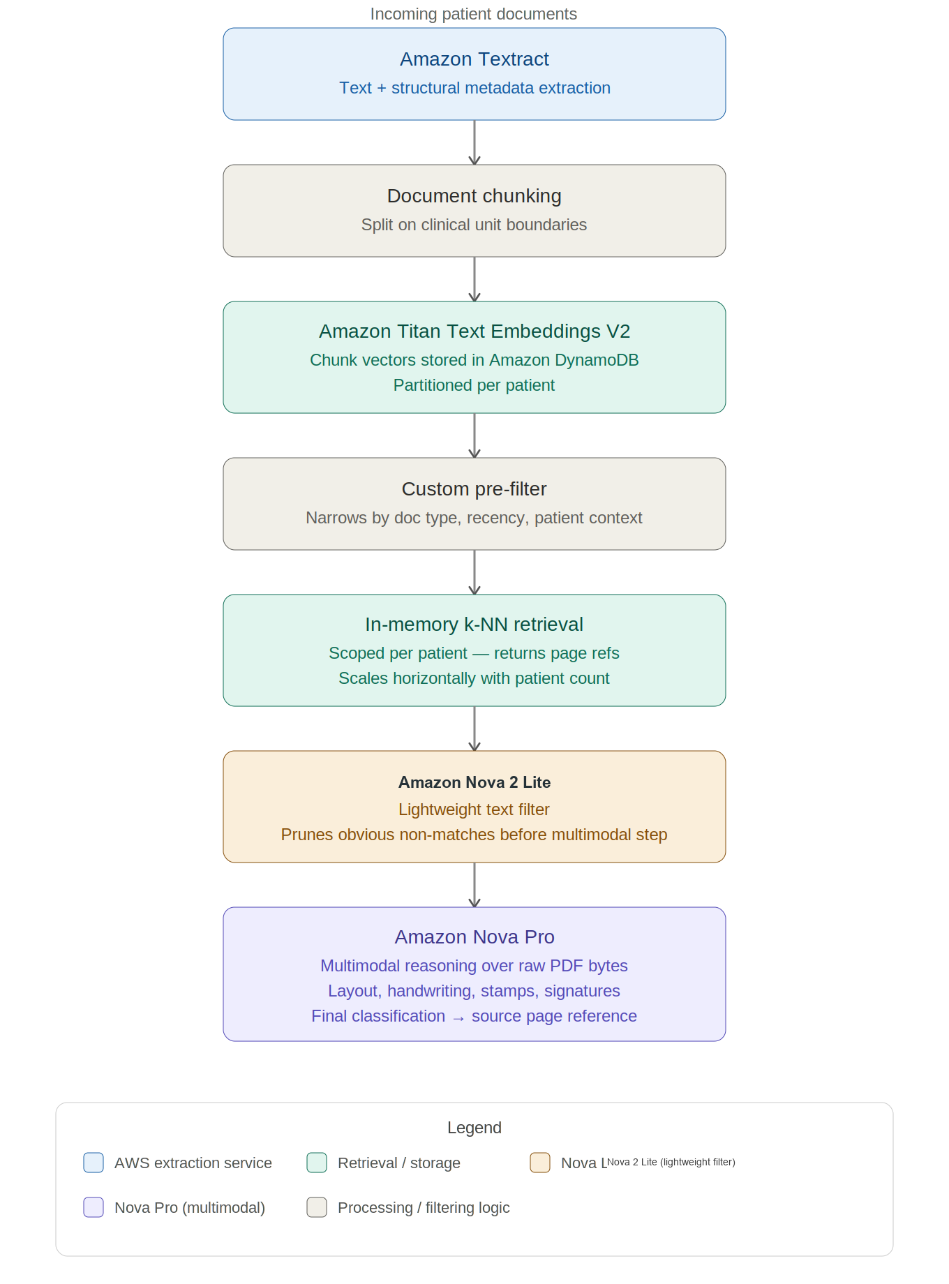 How Guardoc transforms medical document processing with Amazon Nova models