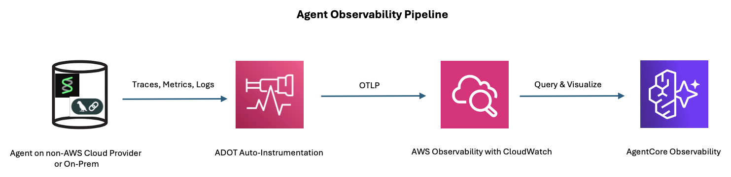 Monitor on-premises and multi-cloud AI agents with AgentCore Observability