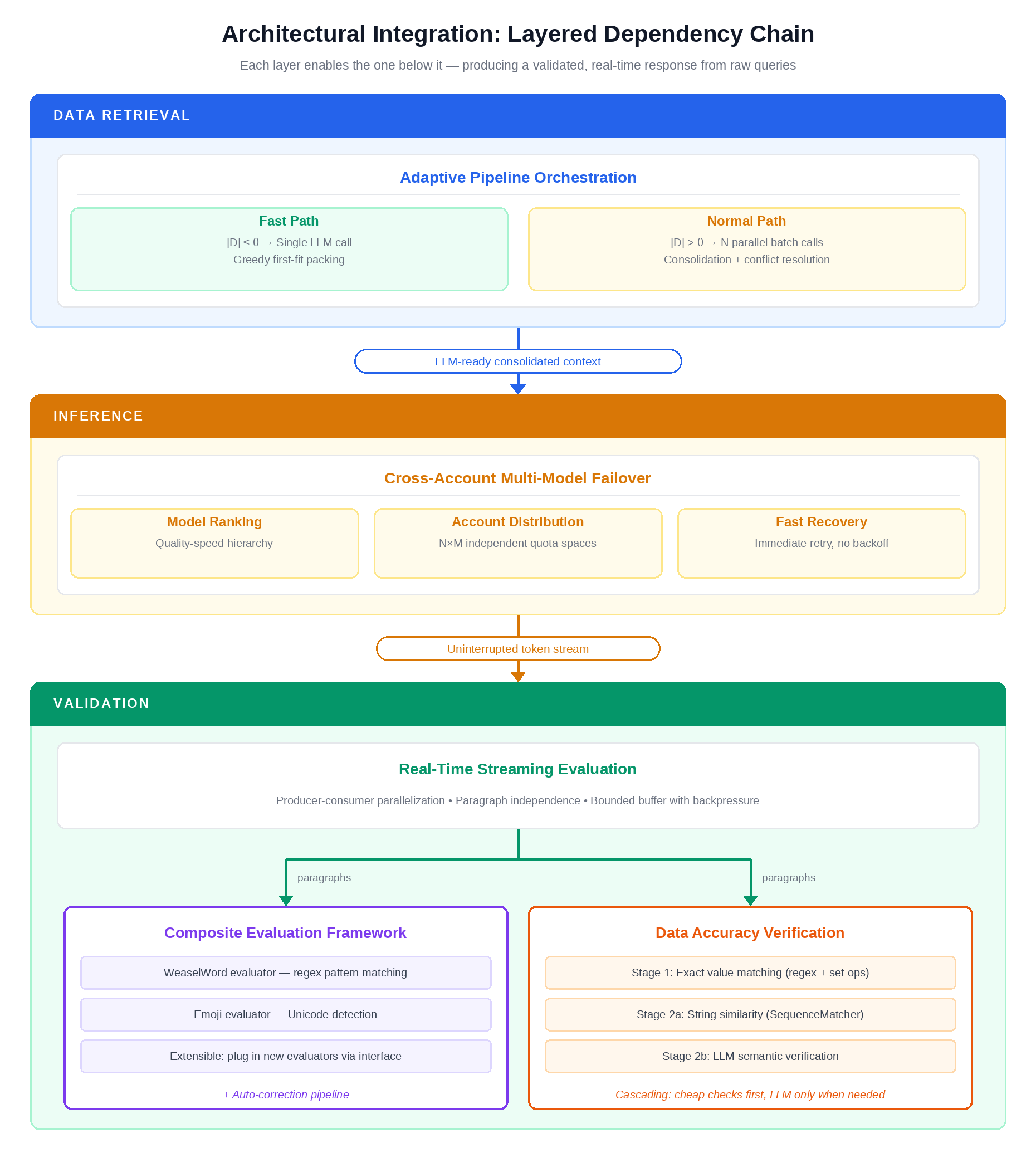 NarrateAI: production-ready LLM quality assurance on Amazon Bedrock