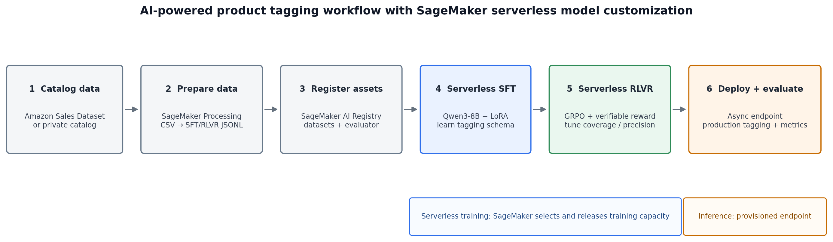 Build an AI-powered product tagging system with Amazon SageMaker serverless model customization