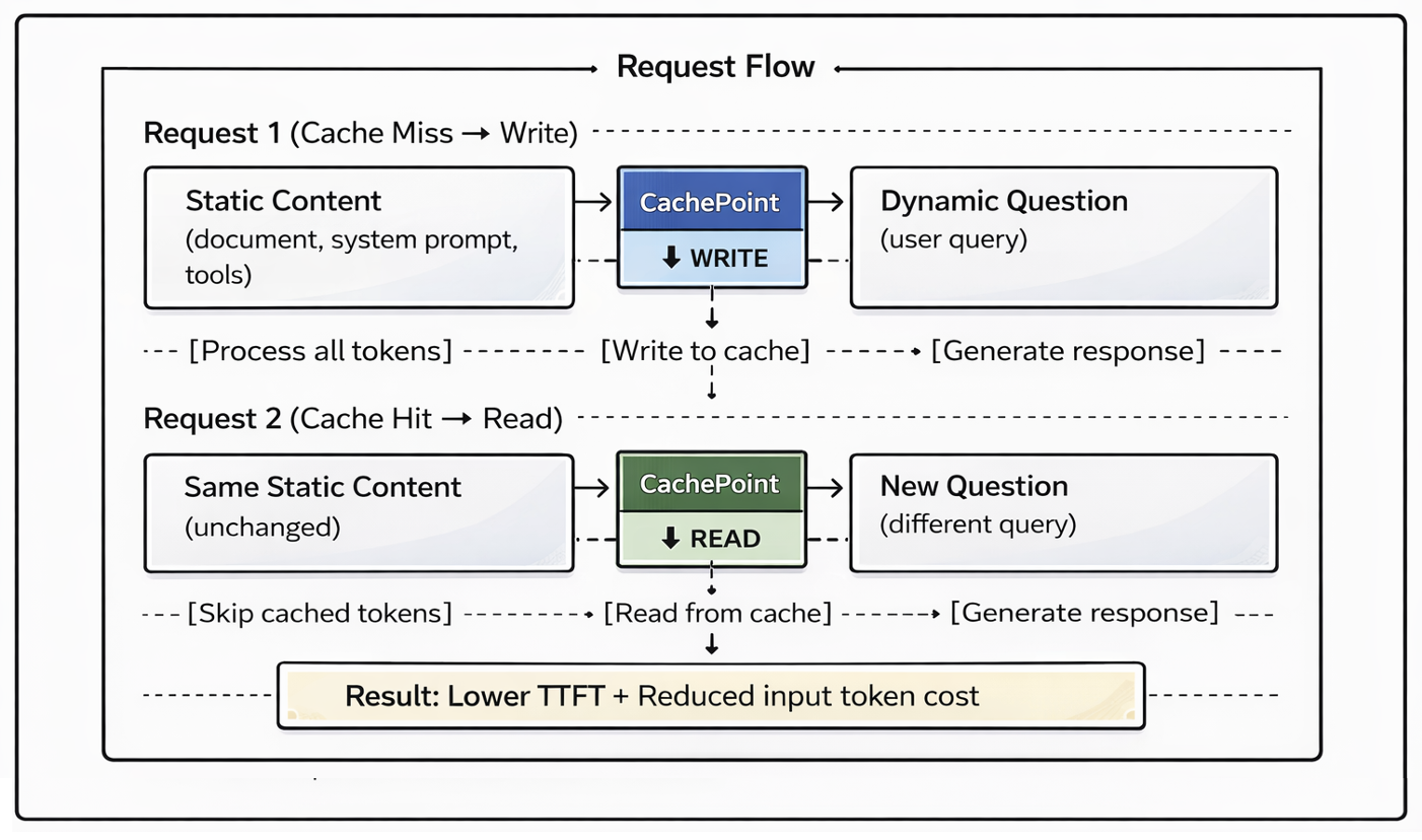 Optimizing cost and latency with Amazon Bedrock prompt caching