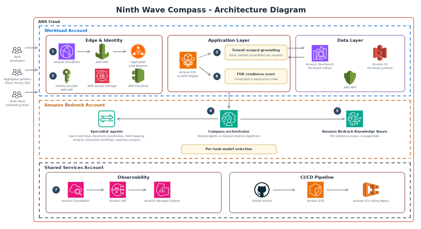 How Ninth Wave built AI-powered open finance onboarding on Amazon Bedrock