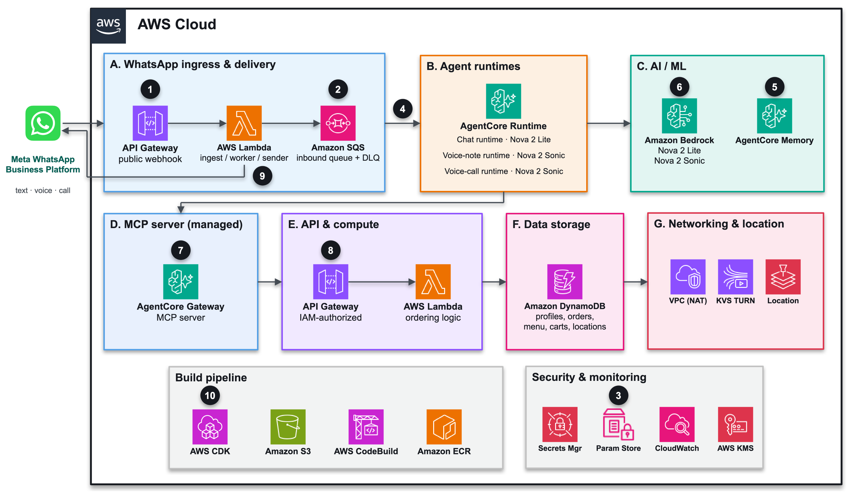 Deploy a multimodal WhatsApp ordering assistant with Amazon Bedrock AgentCore