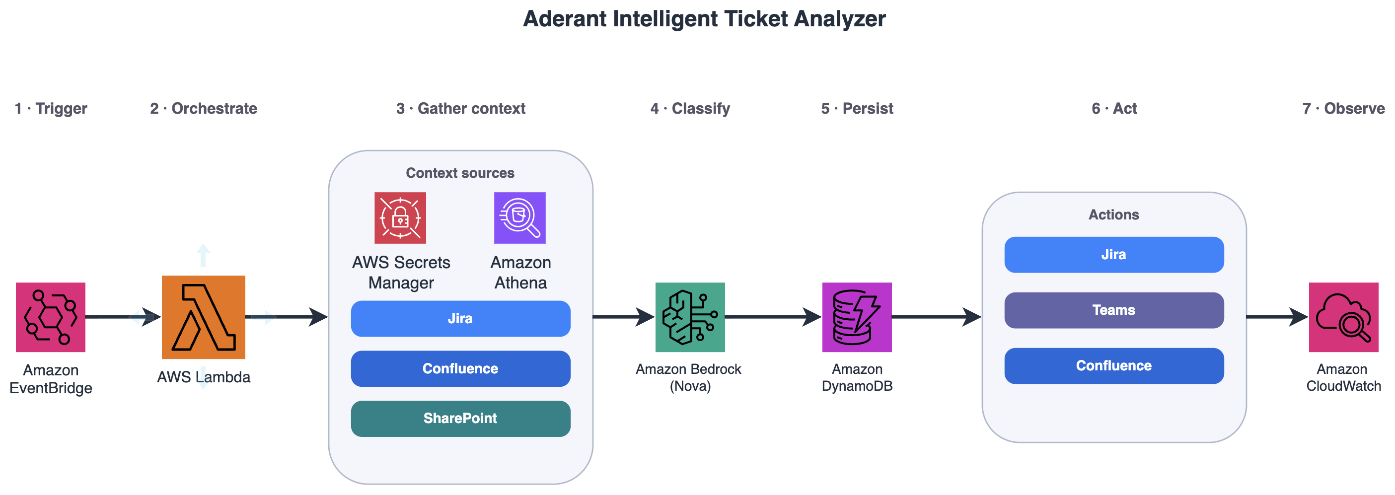 Aderant builds intelligent ticket triage with Amazon Nova