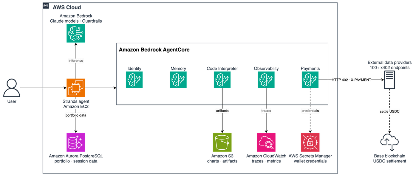 How Heurist Finance built an AI-native investment workbench on Amazon Bedrock AgentCore