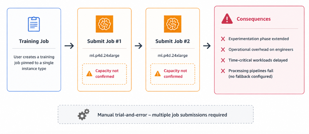 Announcing instance preference lists for Amazon SageMaker AI training jobs