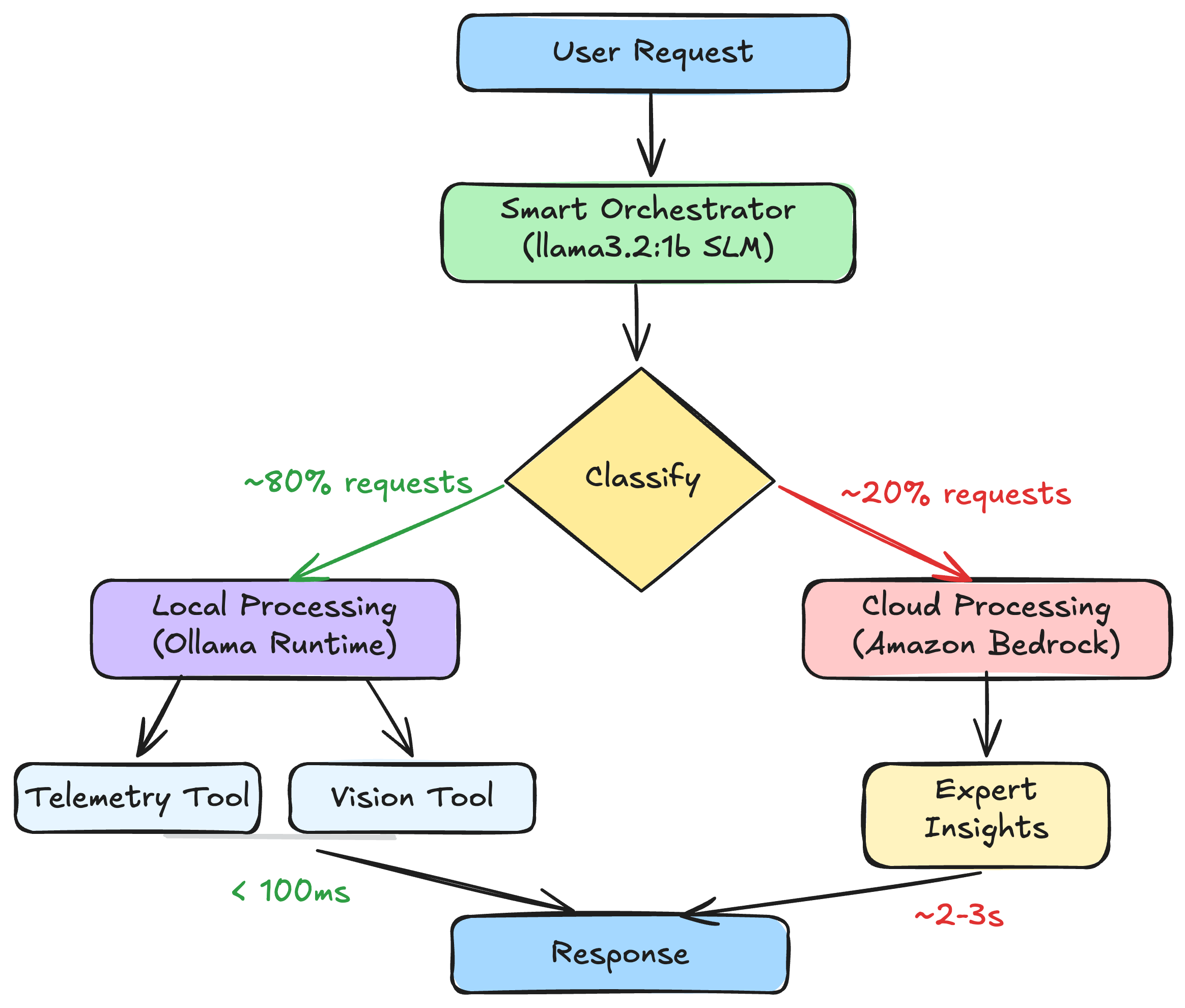 Adaptive agentic intelligence framework using Strands Agents