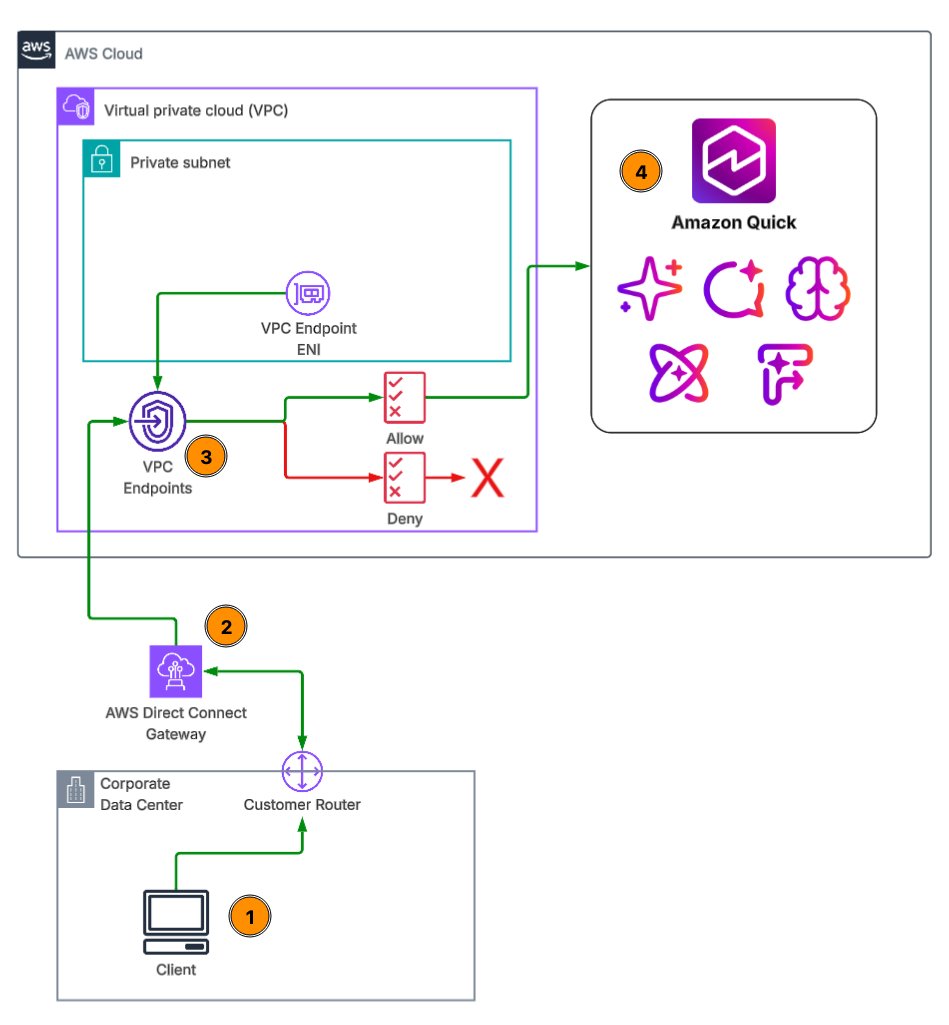 Securing Quick access from corporate networks with AWS PrivateLink
