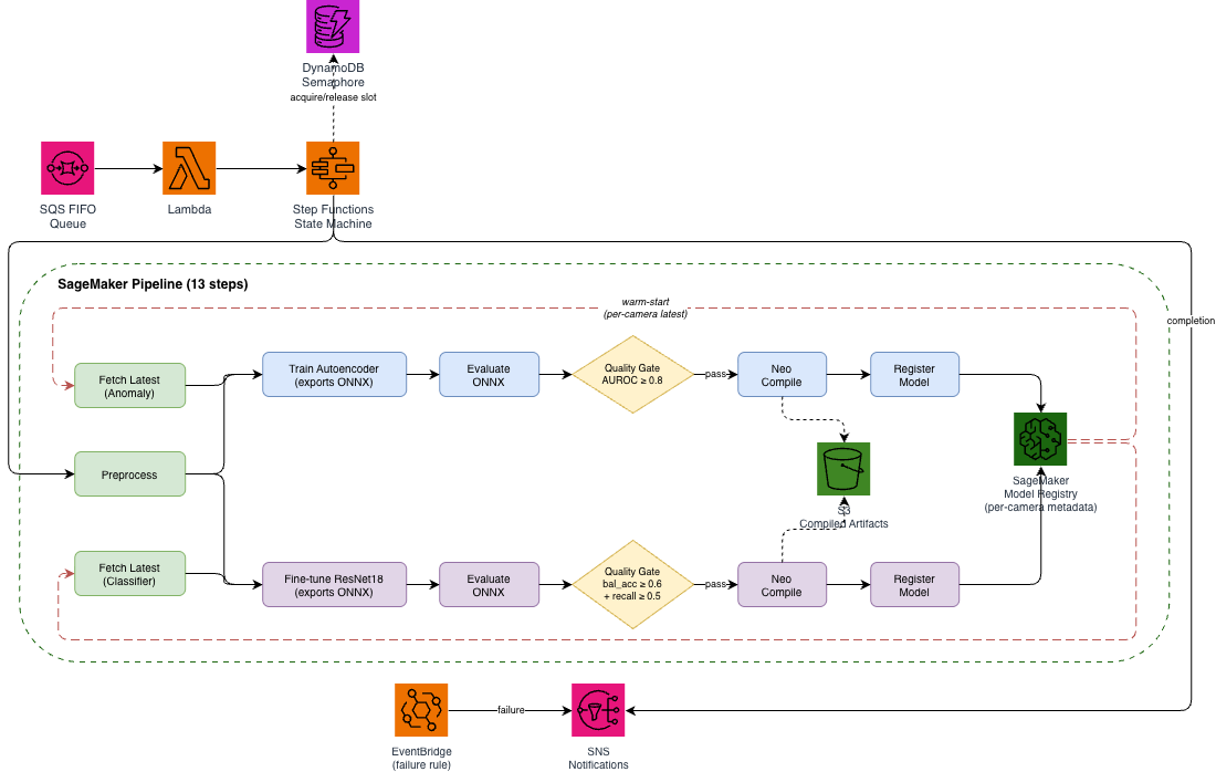 Fleet-wide computer vision lifecycle at the edge with SageMaker SDK v3
