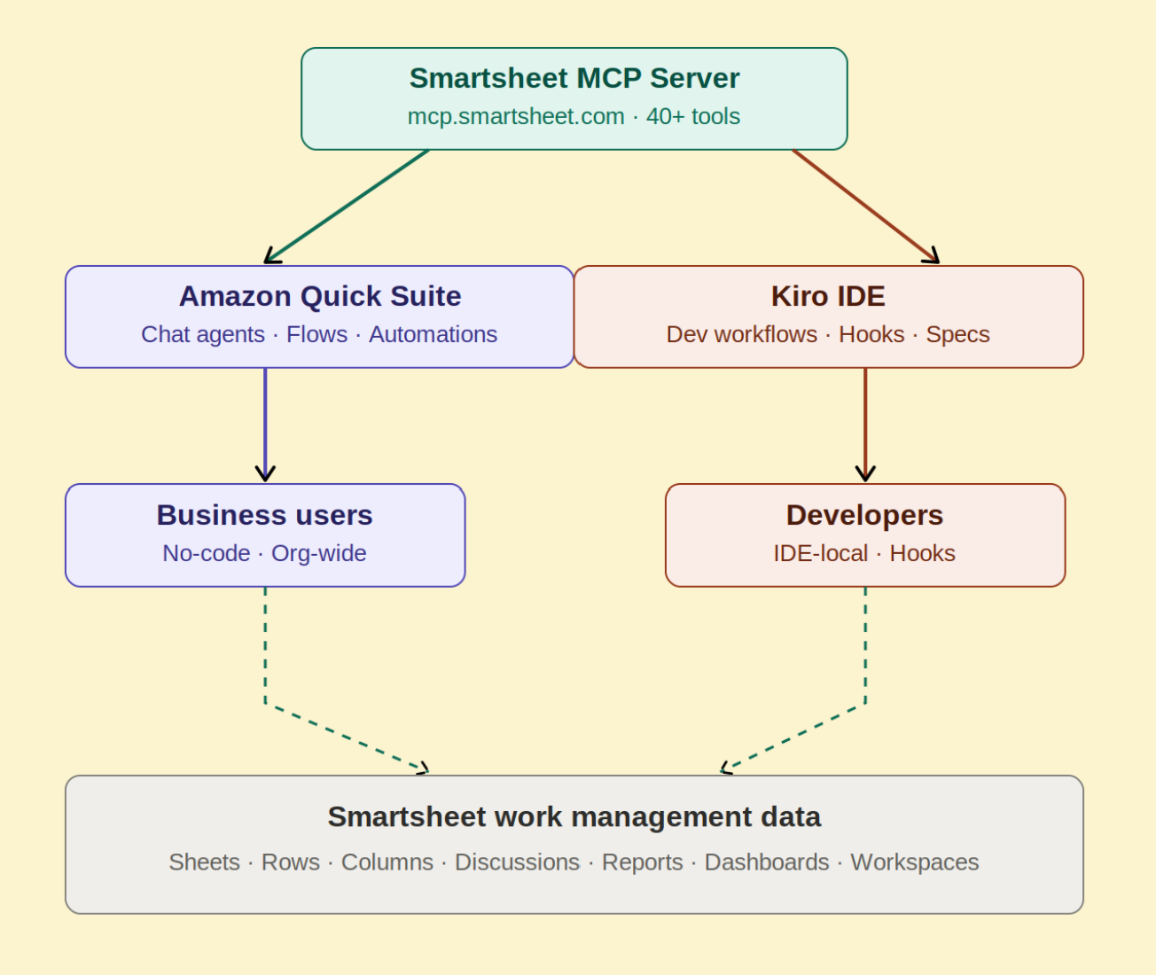 Work management context for AI agents with Smartsheet MCP on AWS