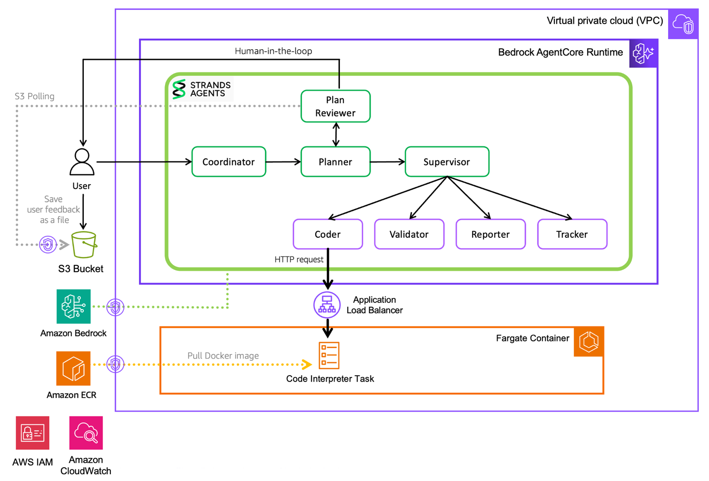 5 production challenges in multi-agent systems and how Deep Insight solved them