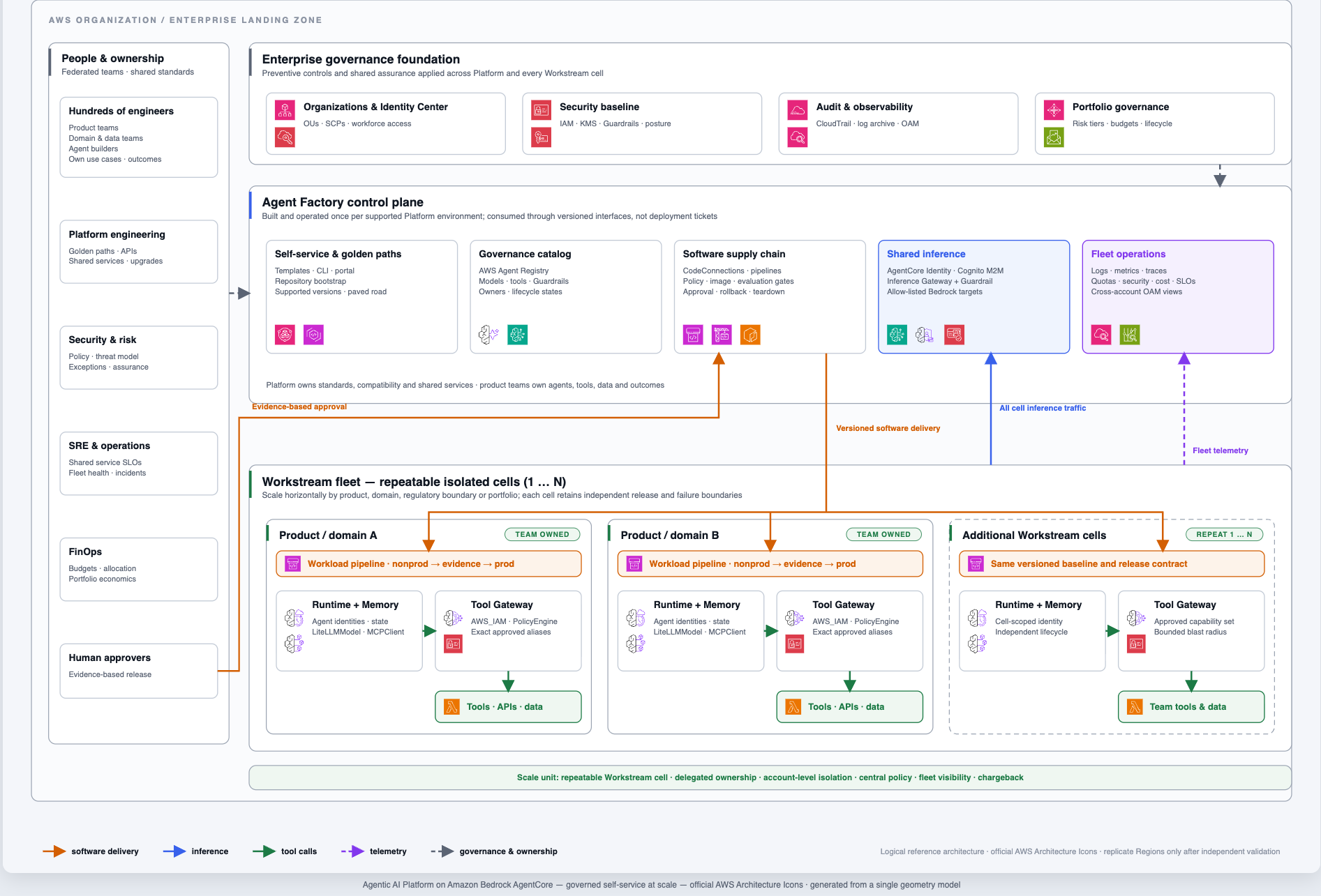 Building an Agentic AI Platform on Amazon Bedrock AgentCore