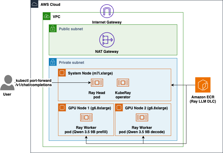 Run multi-node inference workloads using Ray LLM Deep Learning Containers
